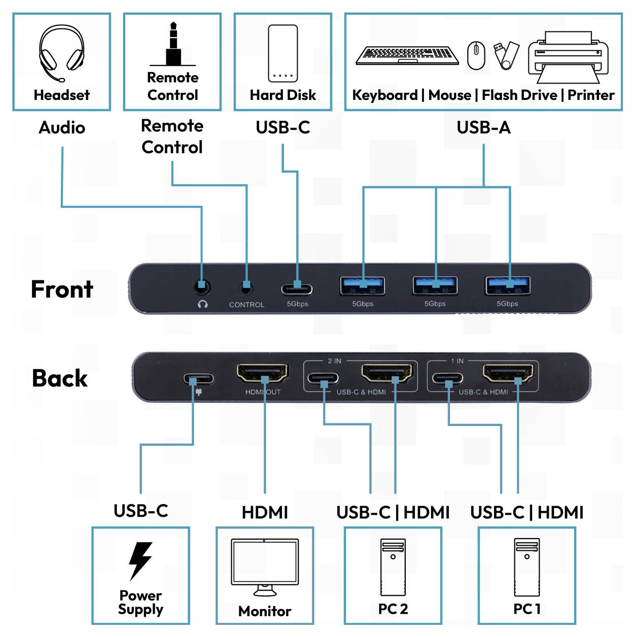 Annotiertes Dockingstation-Diagramm mit Front- und Rückseitenanschlüssen: Audio-Headset, Fernbedienung, USB-C, mehrere USB-A, Stromversorgung, HDMI-Monitor und zwei USB-C-/HDMI-PC-Verbindungen.