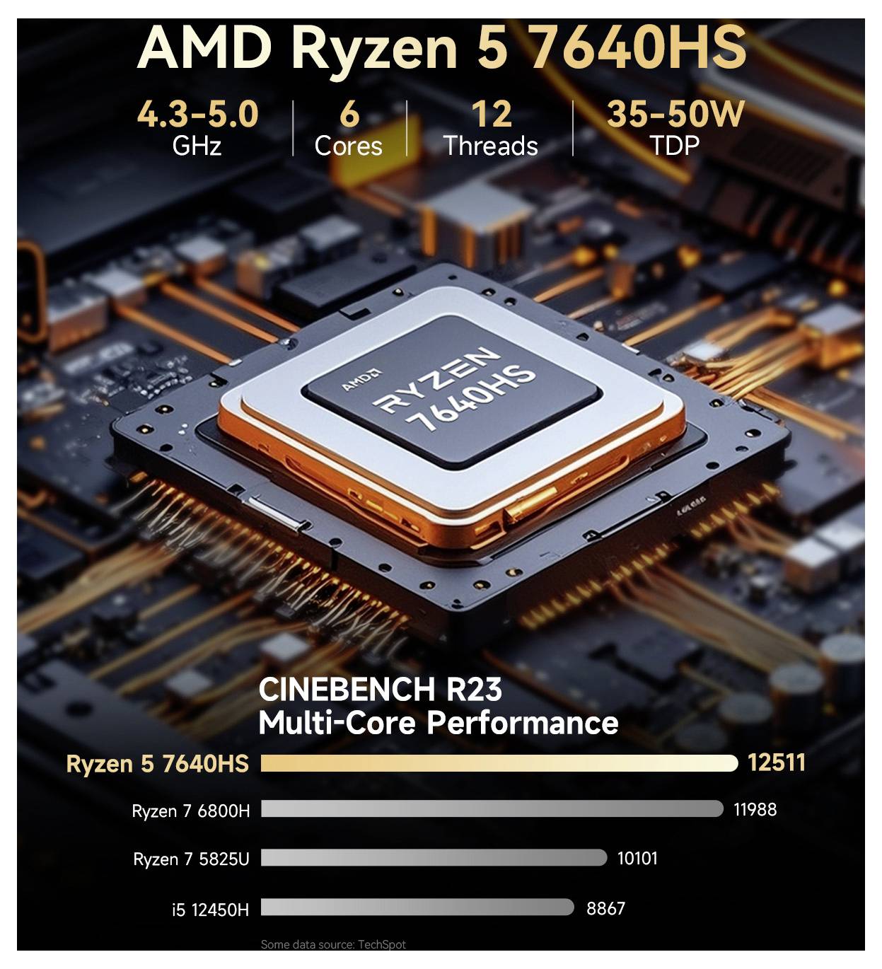 Werbe-Benchmark-Grafik für AMD Ryzen 5 7640HS mit 4,3-5,0 GHz, 6 Kernen, 12 Threads, 35-50W TDP und Cinebench R23 Multi-Core-Score 12511, höher als aufgelistete Konkurrenten.