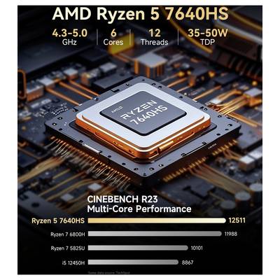 Werbe-Benchmark-Grafik für AMD Ryzen 5 7640HS mit 4,3-5,0 GHz, 6 Kernen, 12 Threads, 35-50W TDP und Cinebench R23 Multi-Core-Score 12511, höher als aufgelistete Konkurrenten.