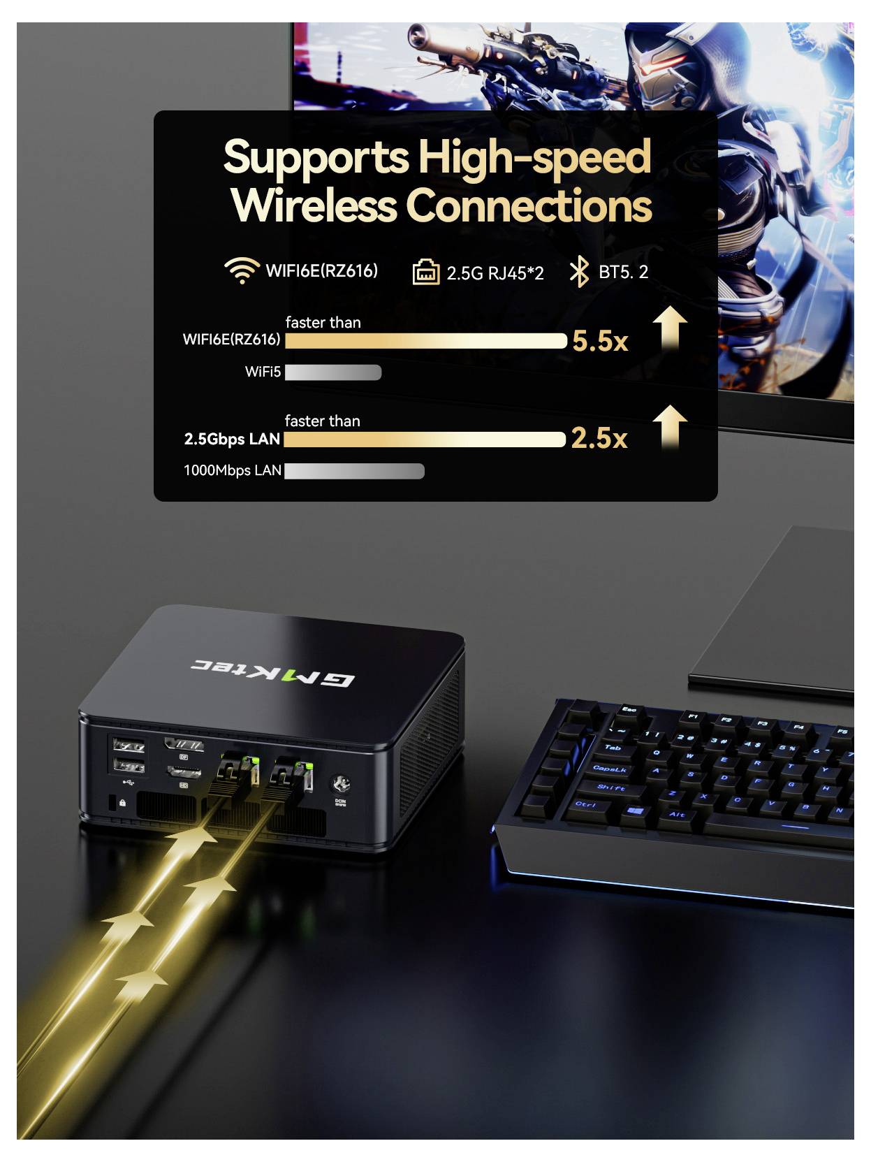 Werbegrafik für einen Mini-PC mit der Aufschrift „Unterstützt schnelle drahtlose Verbindungen" mit Wi‑Fi 6E, 2,5G RJ45 und Bluetooth 5.2; Geschwindigkeitsbalken vergleichen 5,5x schnelleres Wi‑Fi und 2,5x schnelleres LAN.