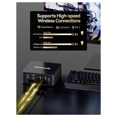 Werbegrafik für einen Mini-PC mit der Aufschrift „Unterstützt schnelle drahtlose Verbindungen" mit Wi‑Fi 6E, 2,5G RJ45 und Bluetooth 5.2; Geschwindigkeitsbalken vergleichen 5,5x schnelleres Wi‑Fi und 2,5x schnelleres LAN.