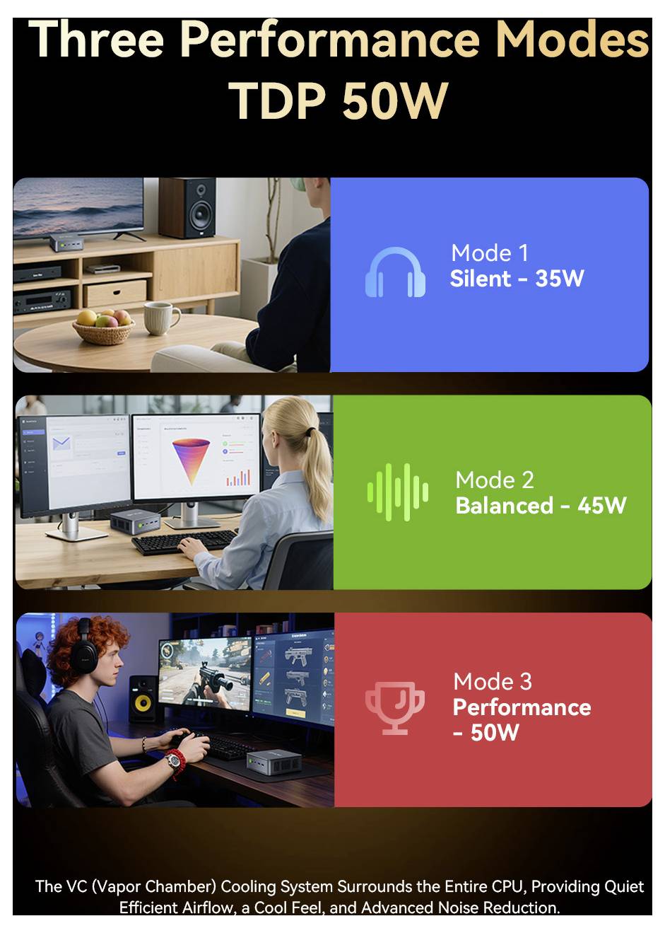 Infografik mit dem Titel „Drei Leistungsmodi TDP 50W" mit Vergleich von Modus 1 Silent 35W, Modus 2 Balanced 45W und Modus 3 Performance 50W mit entsprechenden Benutzerszenen und Symbolen.