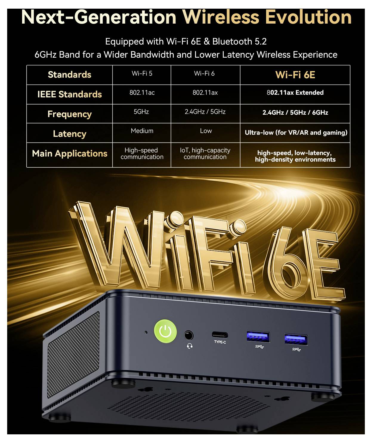 Werbe-Grafik zum Vergleich von Wi‑Fi 5, Wi‑Fi 6 und Wi‑Fi 6E; zeigt Wi‑Fi 6E als 802.11ax erweitert auf 2,4, 5 und 6 GHz mit niedrigerer Latenz und breiteren Anwendungen.