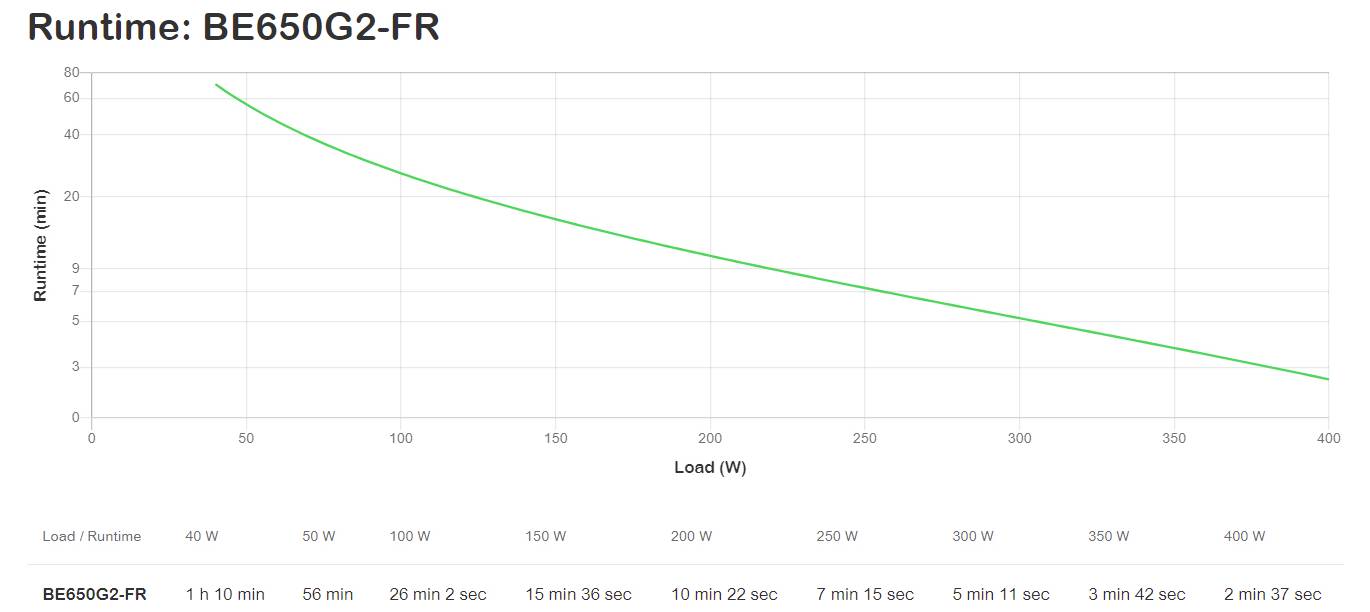 Liniendiagramm mit dem Titel „Runtime: BE650G2-FR" zeigt, dass die Laufzeit mit zunehmender Last von 40 W auf 400 W abnimmt; etwa 1h10m bei 40 W bis etwa 2m37s bei 400 W.