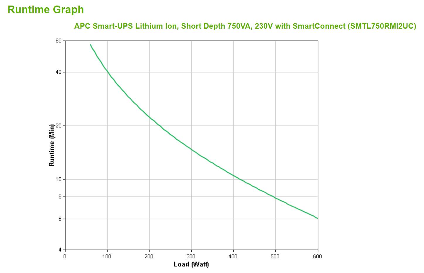 Liniendiagramm mit dem Titel „Runtime Graph" (Laufzeitdiagramm), das zeigt, wie die Laufzeit des APC Smart-UPS mit zunehmender Last abnimmt, von etwa 58 Minuten bei 75 W auf etwa 6 Minuten bei 600 W.