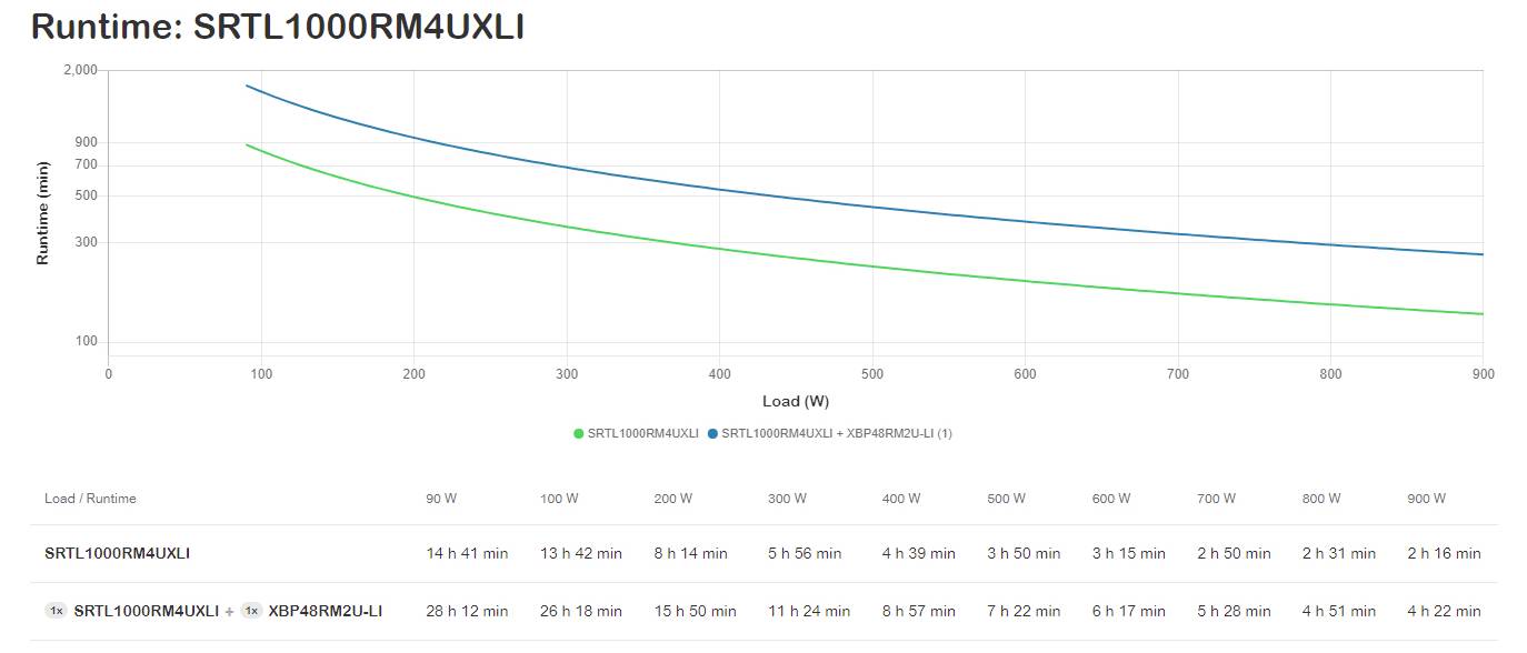 Liniendiagramm mit dem Titel „Runtime: SRTL1000RM4UXLI" zeigt die Laufzeit gegenüber der Last in Watt für zwei USV-Modelle; die Laufzeit sinkt mit zunehmender Last, wobei die blaue Reihe durchgehend über der grünen liegt.