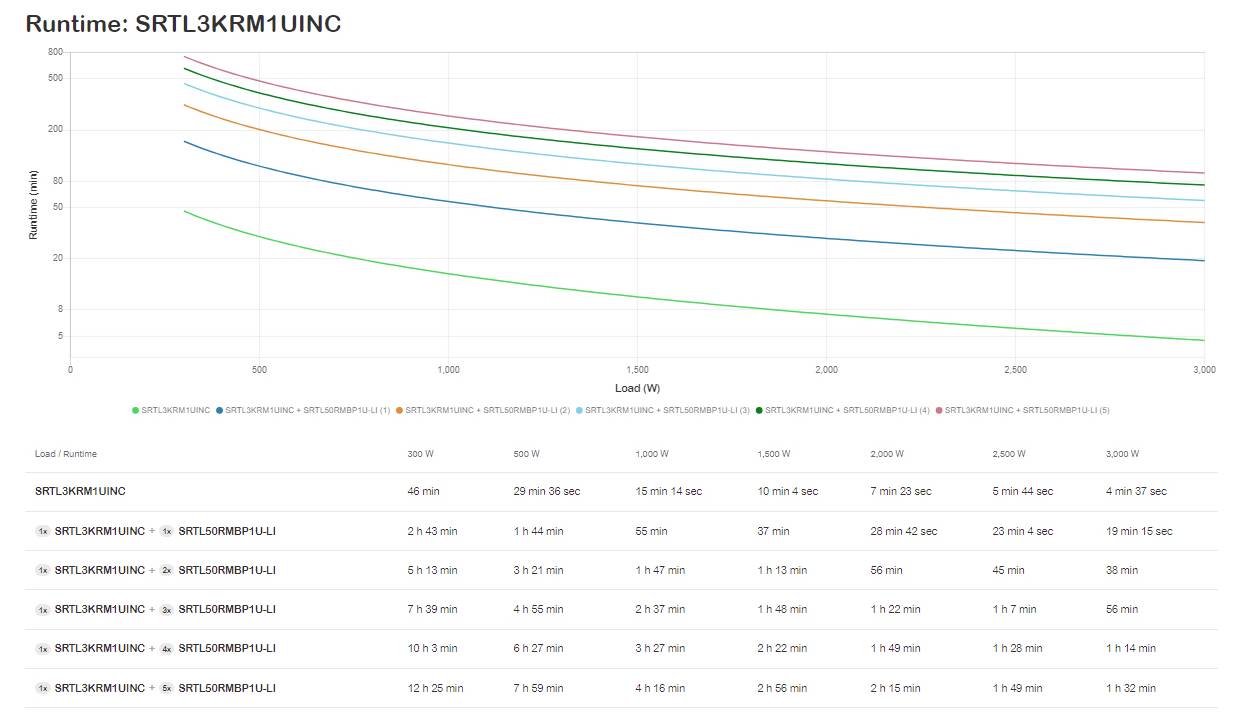 Liniendiagramm und Tabelle für „Runtime: SRTL3KRM1UINC" mit Laufzeit versus Lastfaktor; mehrere farbige Kurven nehmen ab, wenn die Last zunimmt.