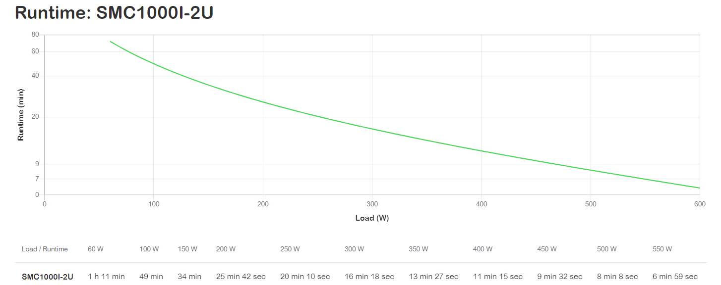 Liniendiagramm mit dem Titel „Runtime: SMC1000I-2U" zeigt, dass die Laufzeit mit zunehmender Last von 80W auf 600W abnimmt, von etwa 1h 11m auf unter 7m.