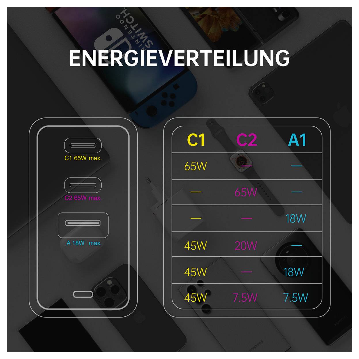 Deutsches Grafik zur Stromverteilung beim Laden mit drei USB-Anschlüssen: C1 bis zu 65W, C2 bis zu 65W und A1 bis zu 18W, mit einer Tabelle der aufgelisteten kombinierten Ausgangskombinationen.