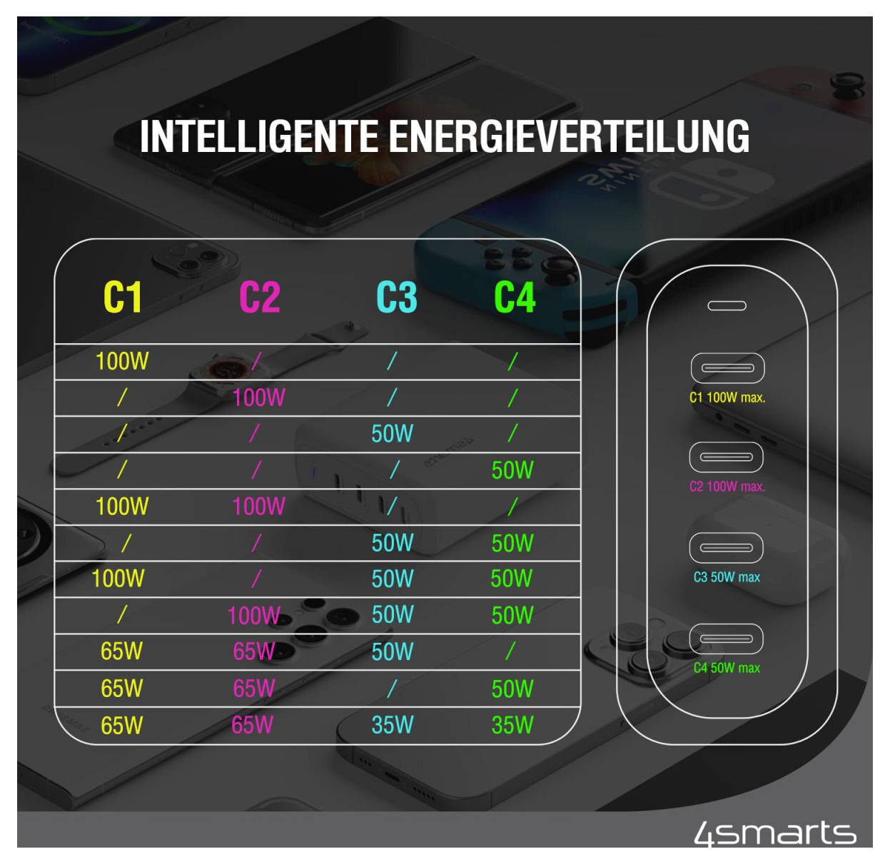 Infografik mit dem Titel „Intelligente Energieverteilung" zeigt Stromverteilungsgrenzen über vier USB-C-Anschlüsse: C1 und C2 bis zu 100W, C3 und C4 bis zu 50W.