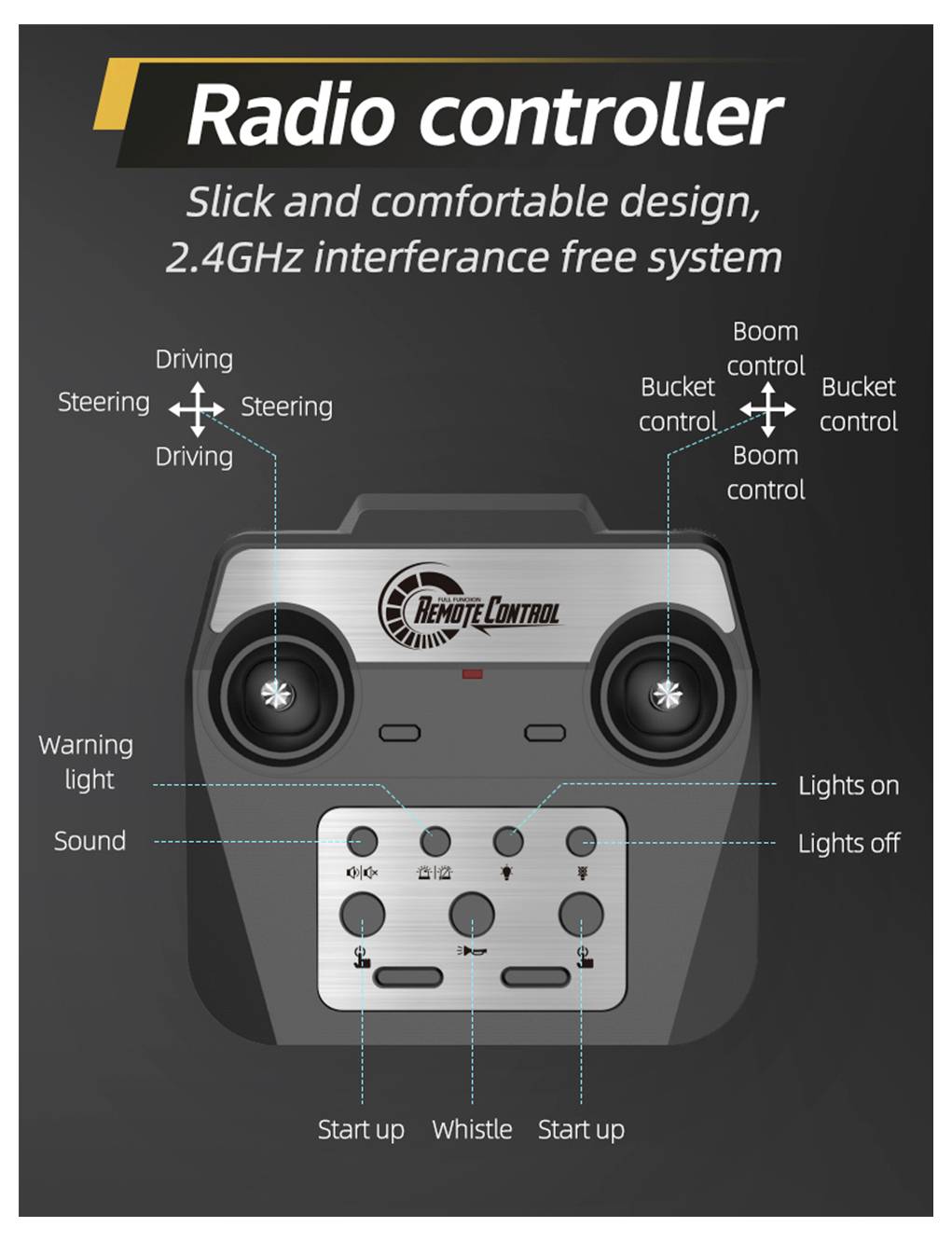 Diagramm einer Funkfernbedienung mit der Bezeichnung „Funkfernbedienung" mit schlankem, ergonomischem 2,4-GHz-störungsfreiem Design, das Lenk-, Ausleger-, Schaufel-, Warnleuchten-, Sound-, Licht- und Start-/Pfiffsteuerungen zeigt.