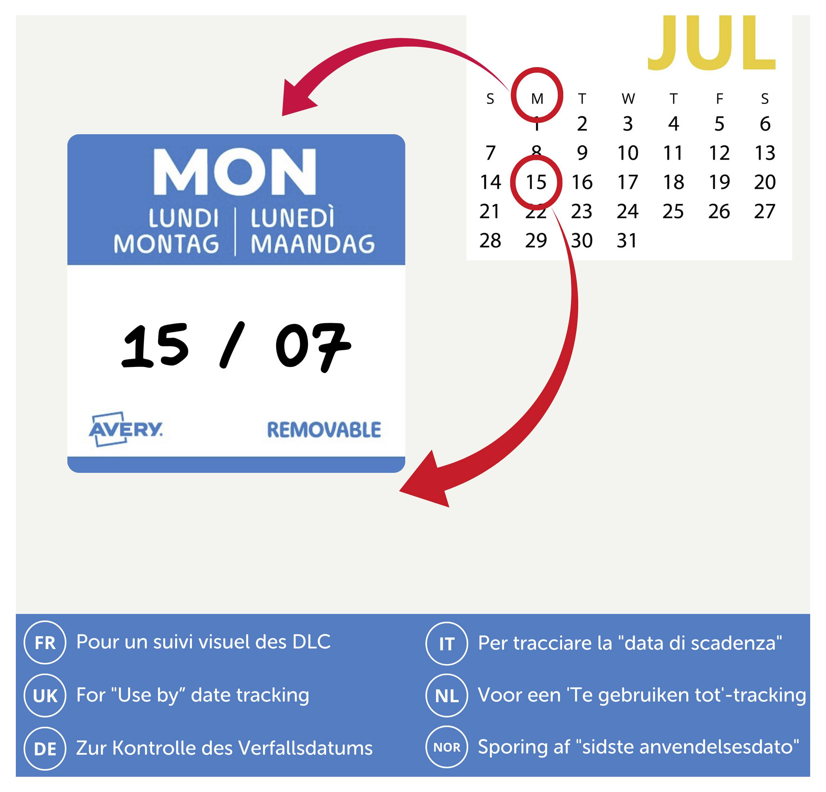 Etikett-Aufkleber zur Verfolgung des Verfallsdatums eines Produkts, das „MON" und ein handschriftliches Datum 15/07 zeigt, das mit dem 15. Juli in einem Kalender verknüpft ist.