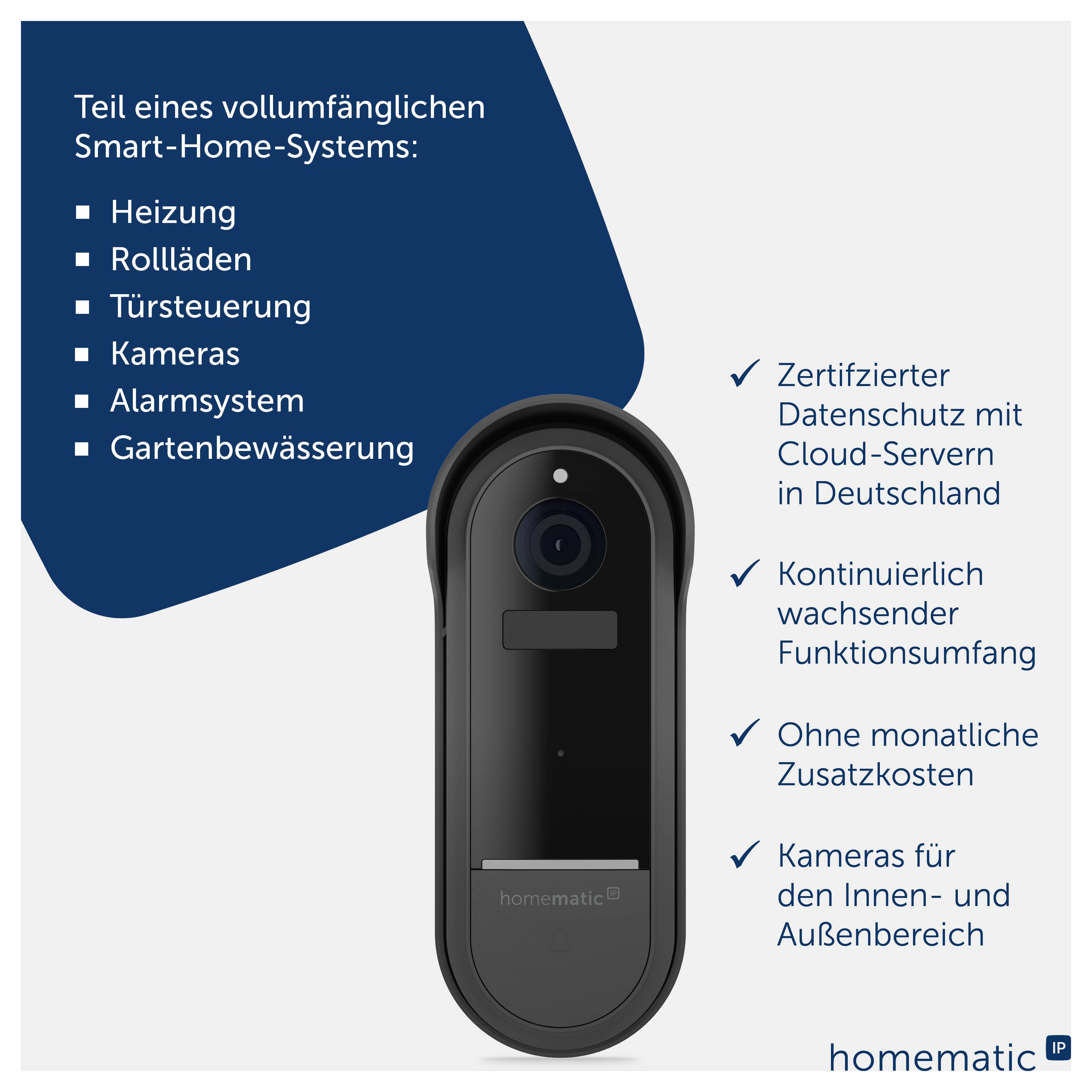 Werbung für eine Smart-Home-Kamera von Homematic: Gerät mittig, links Funktionen wie Heizung, Rollläden, Türsteuerung, Kameras, Alarm, Gartenbewässerung; rechts Vorteile wie Datenschutz, kein Abo, Innen- und Außenbereich.