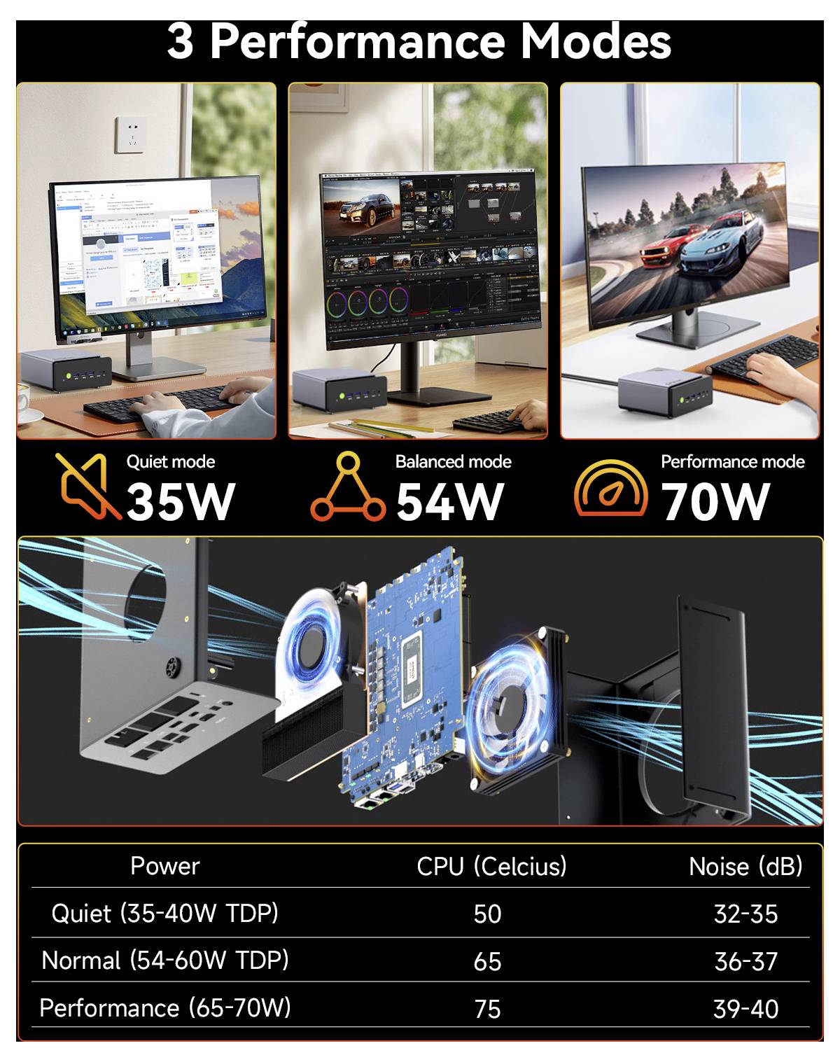 Infografik mit drei Leistungsmodi für einen Mini-PC: Ruhemodus 35W, Ausgewogener Modus 54W, Leistungsmodus 70W, mit CPU-Temperatur und Geräuschpegel in einer Tabelle darunter.