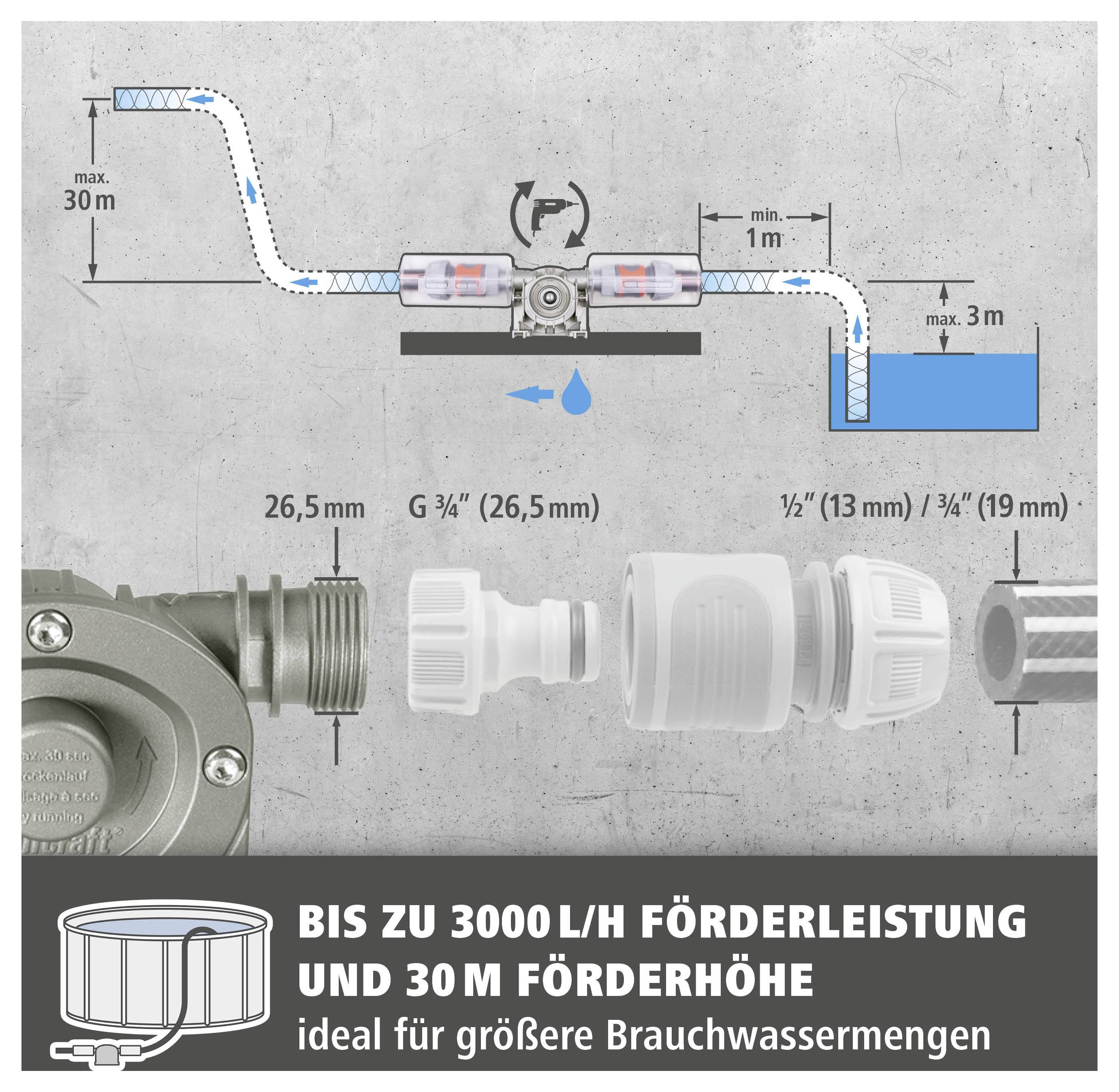 Werbegrafik einer Pumpe: fördert bis zu 3000 l/h und 30 m Förderhöhe; zeigt Schlauchanschlüsse 26,5 mm, G 3/4 und 1/2 bzw. 3/4 Zoll.