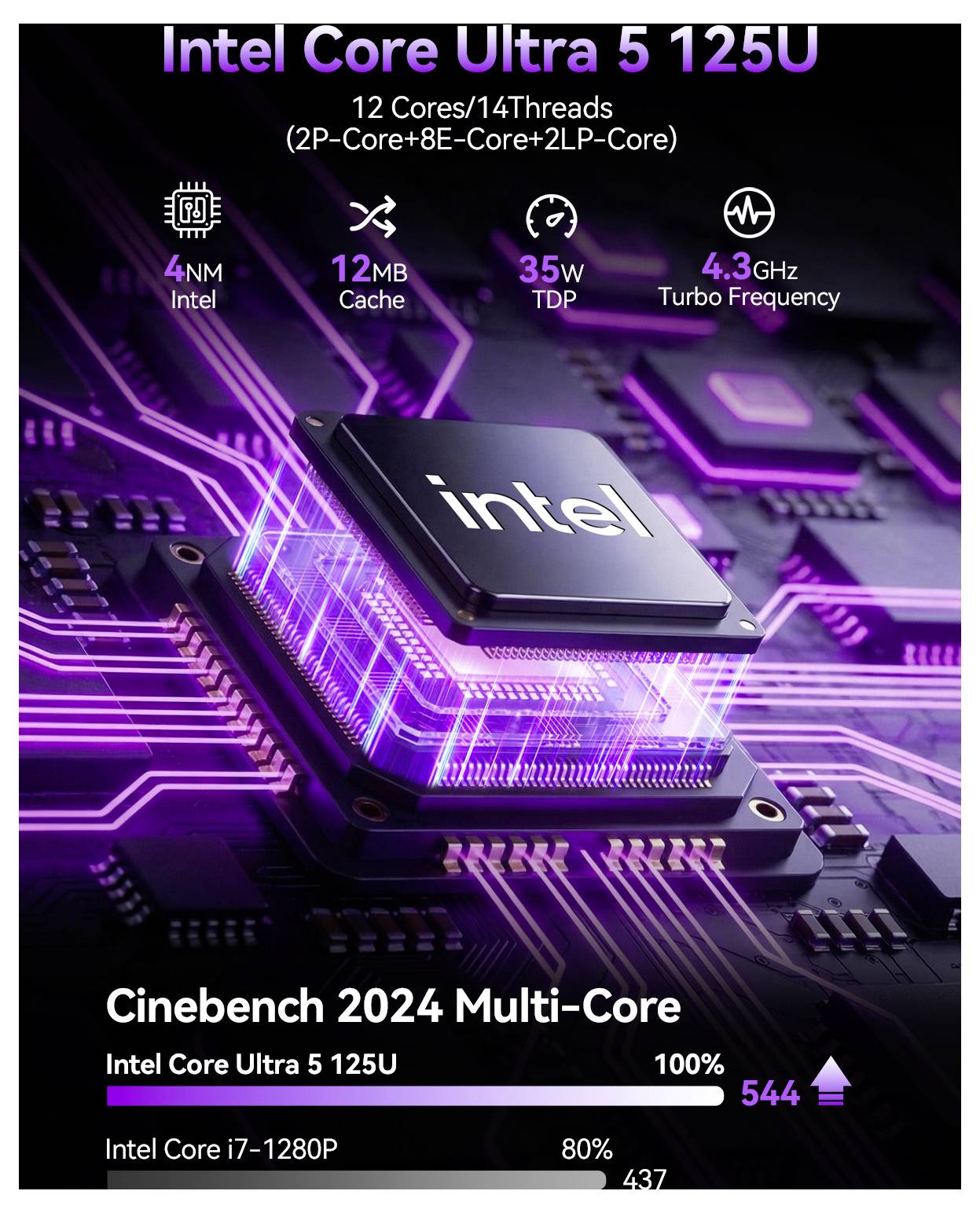 Promotional-Grafik für Intel Core Ultra 5 125U mit 12 Kernen/14 Threads, 4,3 GHz Turbo, 35 W TDP und Cinebench 2024 Multi-Core-Score 544, über Core i7-1280P bei 437.