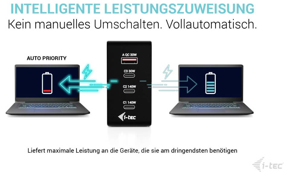 Intelligente Stromverteilung: Ein 140W-Ladegerät priorisiert automatisch die Stromzufuhr zum Gerät mit dem größten Bedarf, dargestellt zwischen zwei Laptops mit Batterie-Symbolen.