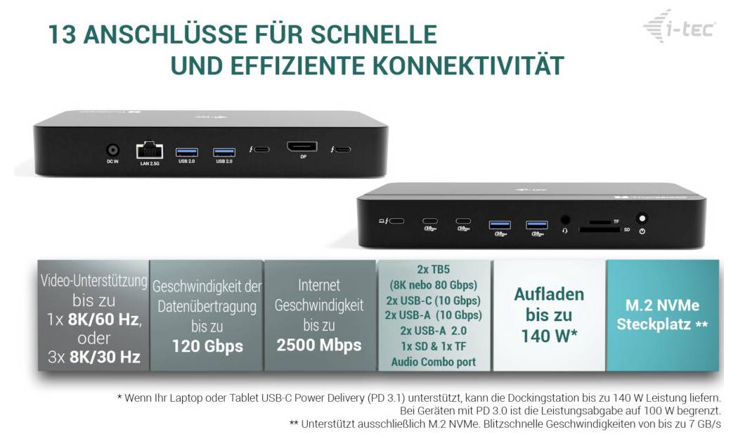 Deutsches Werbegrafik einer Dockingstation mit 13 Anschlüssen, zeigt zwei angewinkelte Produktansichten und Funktionsboxen für bis zu 8K-Video, 120 Gbps Daten, 2500 Mbps Internet, 140 W Laden und M.2 NVMe Steckplatz.