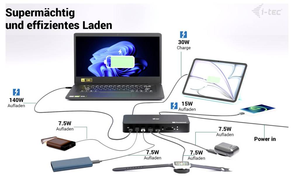 Infografik eines USB-C-Docks mit der Aufschrift „Supermächtig und effizientes Laden": Laptop lädt mit 140W, Monitor mit 30W und mehrere Geräte mit je 7,5W über „Stromeingang".