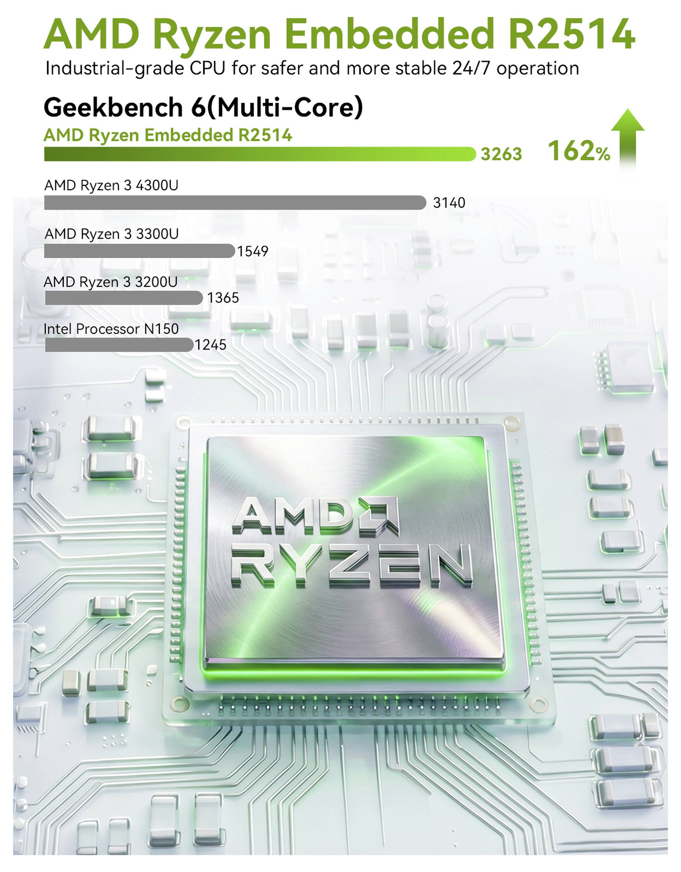 Werbebenchmark-Diagramm für AMD Ryzen Embedded R2514 mit Geekbench-6-Multi-Core-Punktzahl von 3263, 162% schneller als Intel N150 und andere Ryzen-Modelle.