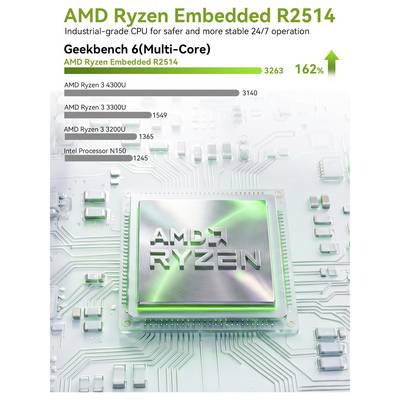 Werbebenchmark-Diagramm für AMD Ryzen Embedded R2514 mit Geekbench-6-Multi-Core-Punktzahl von 3263, 162% schneller als Intel N150 und andere Ryzen-Modelle.