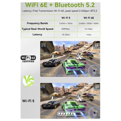 Vergleichsgrafik zeigt, dass WiFi 6E plus Bluetooth 5.2 eine Geschwindigkeit von 2,4 Gbit/s und eine Latenz von unter 4 ms bietet, im Vergleich zu WiFi 5 mit 600 Mbit/s und 10–20 ms, mit Gaming-Bildern, die schnellere Ladevorgänge bei WiFi 6E zeigen.