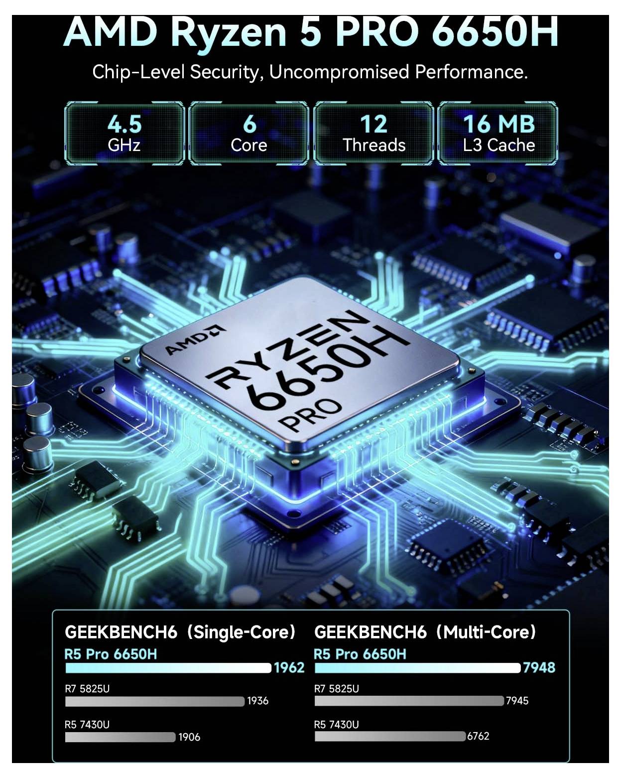 Werbegrafikn für AMD Ryzen 5 PRO 6650H mit 4,5 GHz, 6 Kernen, 12 Threads, 16 MB L3-Cache und Geekbench 6 Single- und Multi-Core-Ergebnissen.