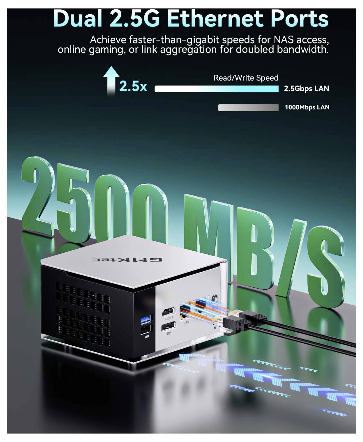 Bewerbungsgrafik eines Mini-PCs mit "Dual 2,5G Ethernet-Ports", die 2,5x schnellere Lese-/Schreibgeschwindigkeit als 1000Mbps LAN zeigt und großer "2500 MB/s" Text.