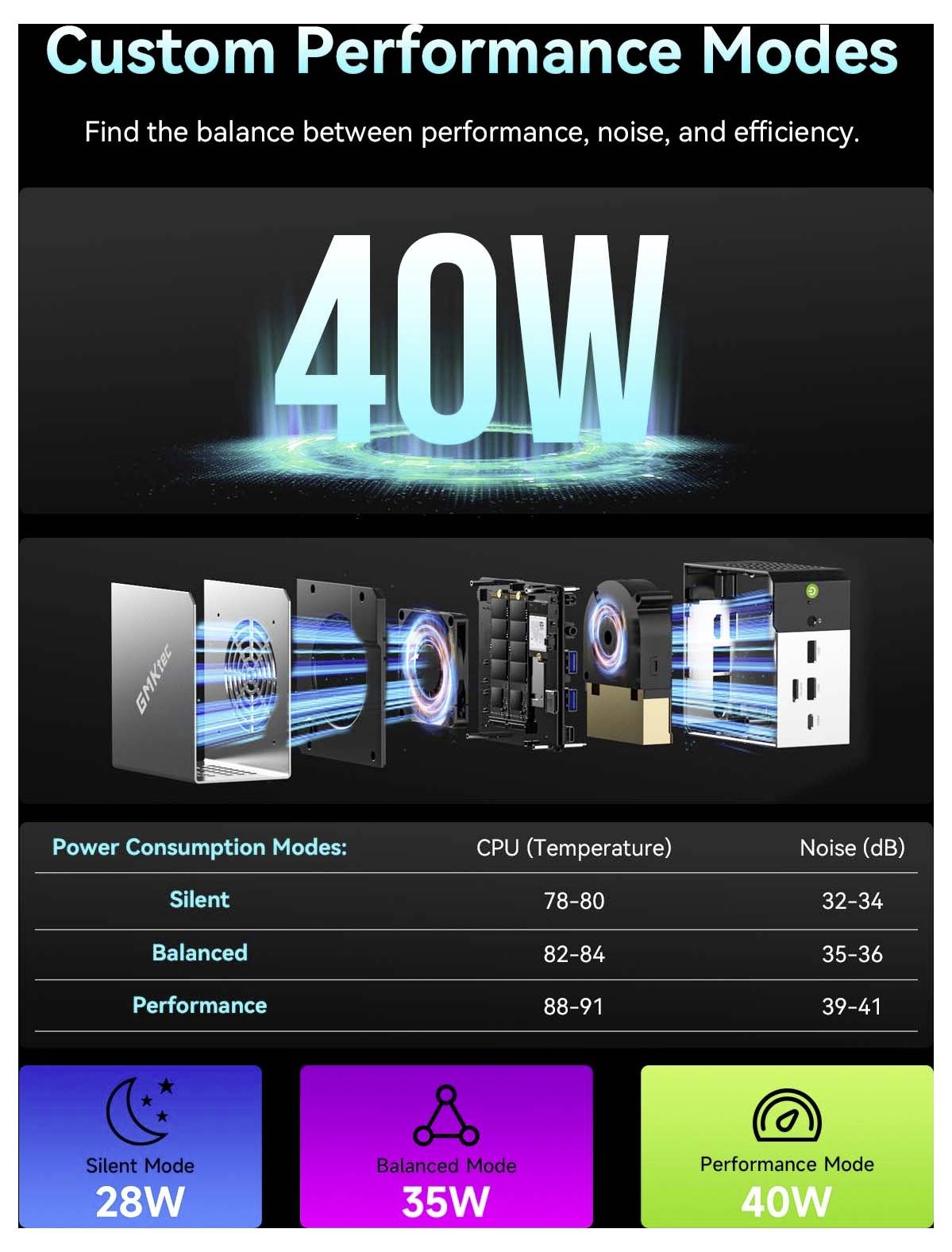 Infografik mit dem Titel „Benutzerdefinierte Leistungsmodi" mit maximal 40W und eine Tabelle zum Vergleich von CPU-Temperaturen und Geräuschpegeln im Silent-, Balanced- und Performance-Modus, mit Leistungsmodus-Badges am unteren Rand.