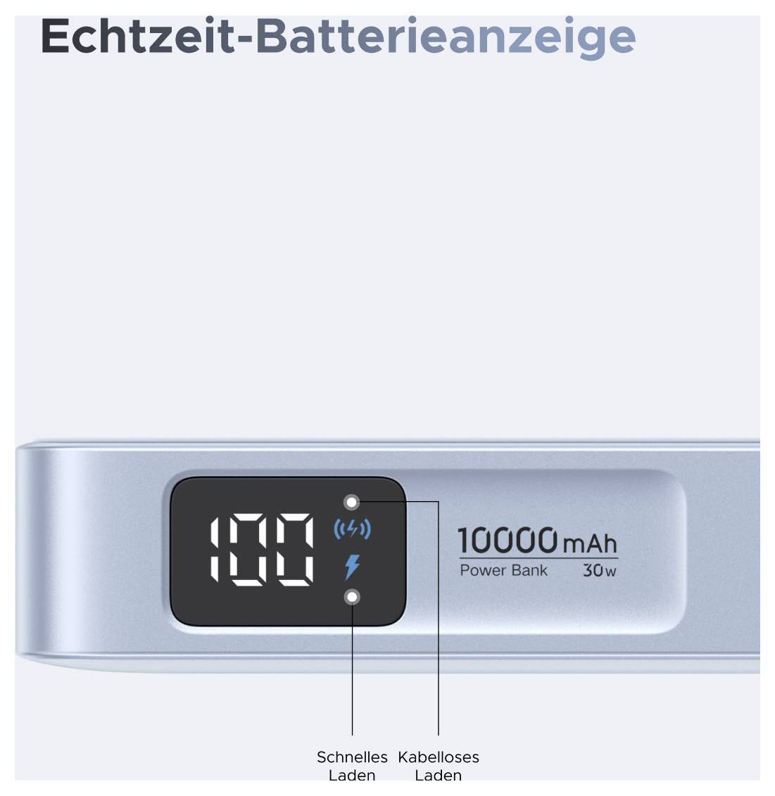 Powerbank mit Echtzeit-Batterieafanzeige zeigt „100", 10000mAh und 30W, mit Beschriftungen für Schnellladen und kabelloses Laden.