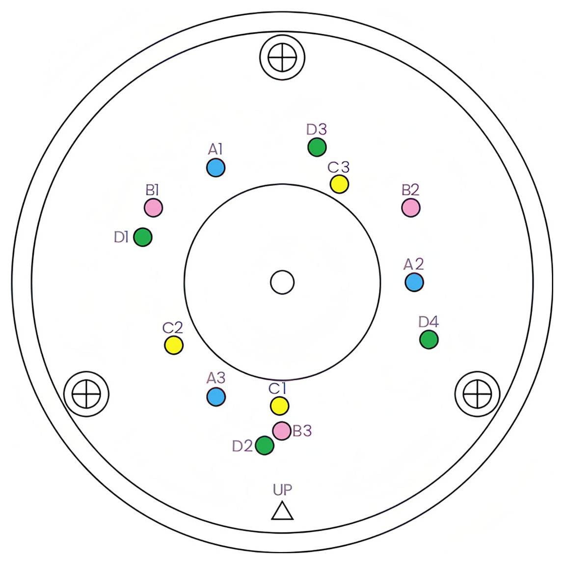 Kreisförmiges Zieldiagramm mit beschrifteten farbigen Punkten (A1–D4), die um einen Mittelkreis angeordnet sind, und einer „UP"-Markierung am unteren Rand.