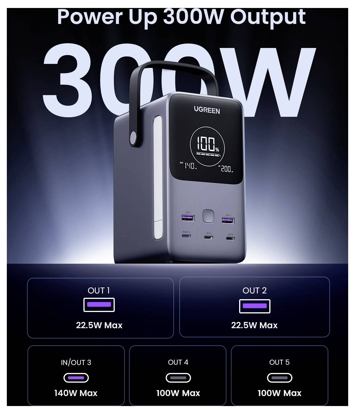 UGREEN tragbare Stromstation mit Werbung „Power Up 300W Ausgang", mit Display zeigt 100% Ladung und Ausgangsanschlussleistungen: OUT1 und OUT2 22,5W max, IN/OUT3 140W max, OUT4 und OUT5 100W max.