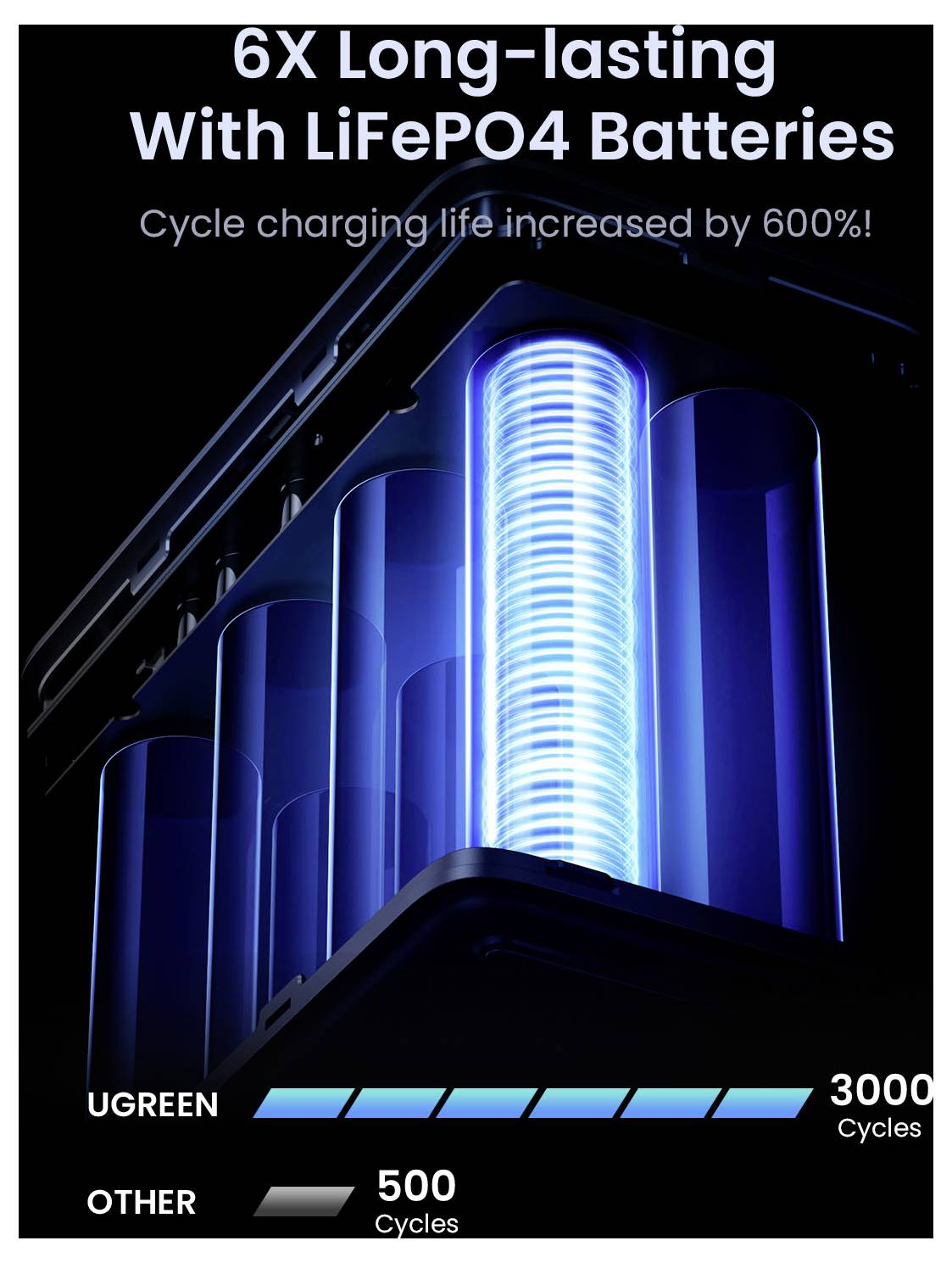 Infografik zum Vergleich der Batterielebensdauer: UGREEN „6X langlebig mit LiFePO4-Batterien", 3000 Zyklen gegenüber anderen Batterien mit 500 Zyklen.