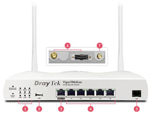 Vorderansicht eines DrayTek Vigor2866Lac-Routers mit beschrifteten Anschlüssen: Stromversorgung und USB auf der linken Seite, vier LAN-Anschlüsse in der Mitte, DSL auf der rechten Seite, plus zwei Antennenanschlüsse oben in der Vergrößerung.