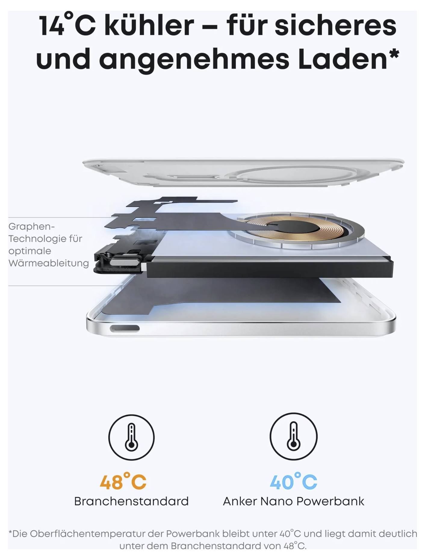 Explosionszeichnung einer Powerbank mit Graphen-Kühlung; Text besagt „14°C kühler – für sicheres und komfortableres Laden*" und zeigt 40°C versus 48°C Branchenstandard.