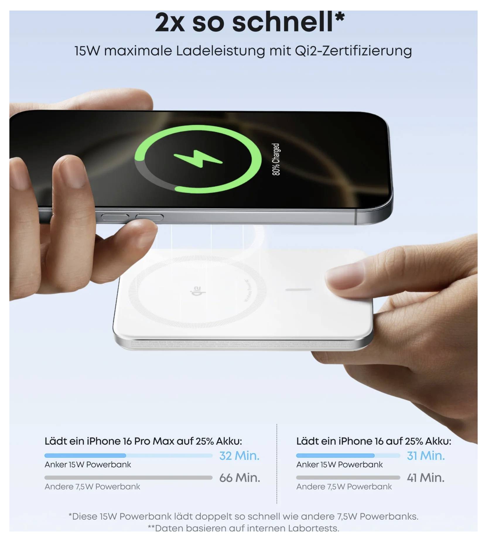 Werbeanzeige mit zwei kabellosen Powerbanks, die iPhones laden, mit dem Text „2x so schnell*" und „15W maximale Ladeleistung mit Qi2-Zertifizierung"; Diagramm vergleicht die Ladezeiten von Anker 15W mit anderen 7,5W-Powerbanks.