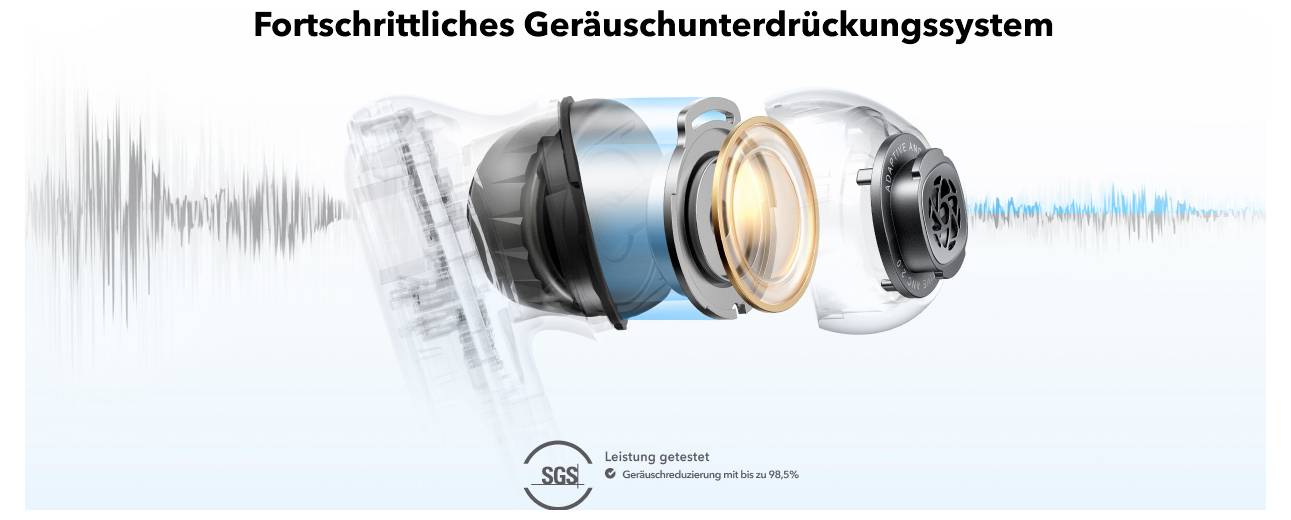 Explosionszeichnung von Kopfhörern mit dem Label „Fortschrittliches Geräuschunterdrückungssystem", die geschichtete Geräuschunterdrückungskomponenten und Schallwellen zeigt; SGS-Notiz besagt, dass die Leistung bis zu 95% getestet wurde.