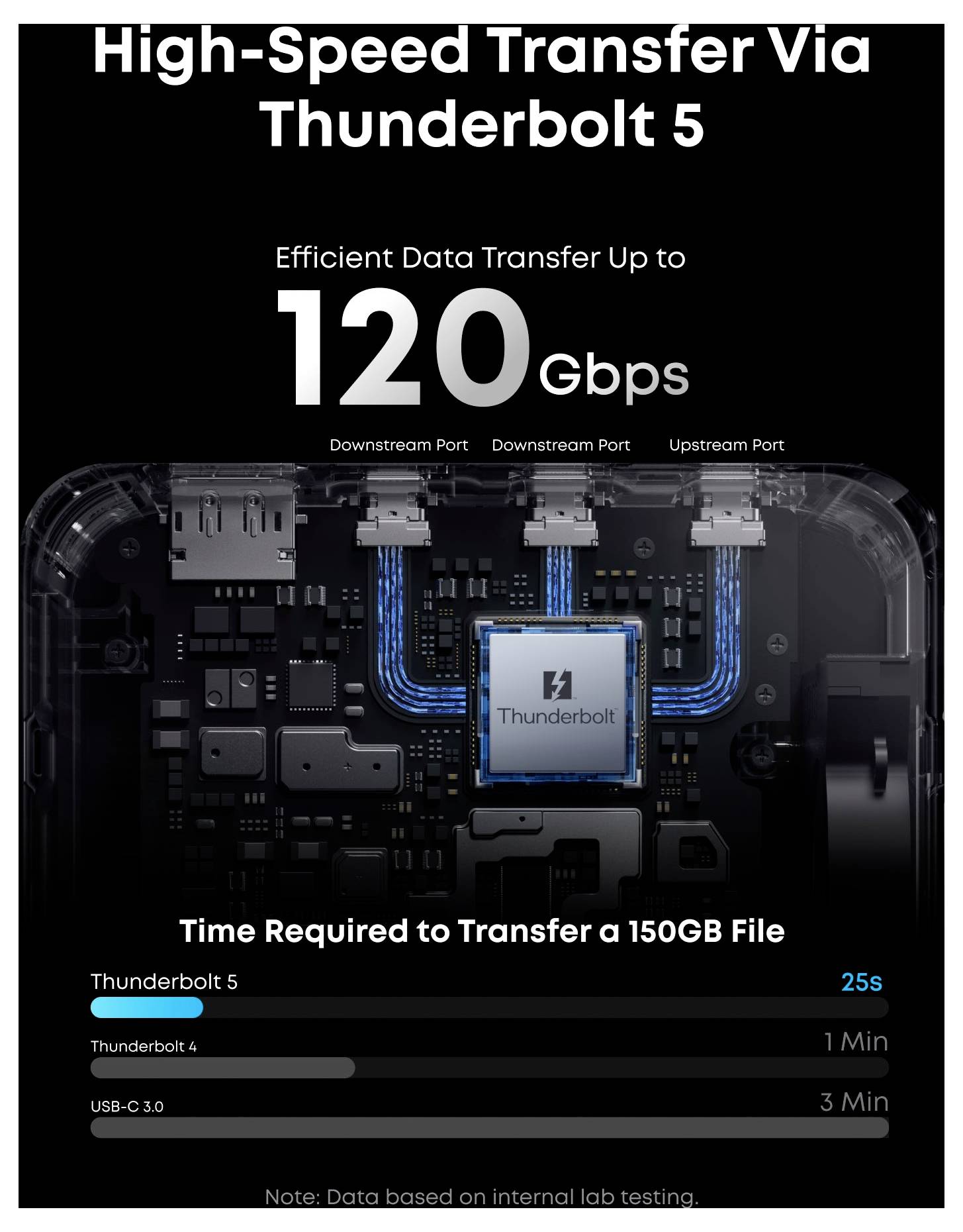 Infografik zur Förderung von Thunderbolt 5 Hochgeschwindigkeitsübertragung, die „Effiziente Datenübertragung bis zu 120 Gbps" zeigt und Übertragungszeiten von 150-GB-Dateien vergleicht: Thunderbolt 5 25s, Thunderbolt 4 1 min, USB-C 3.0 3 min.