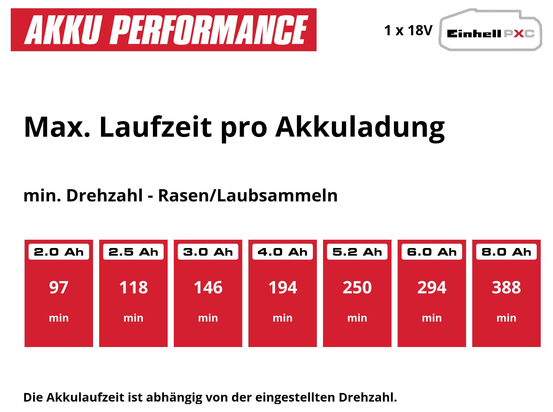 Infografik 'Akku Performance': Maximale Laufzeit pro Akkuladung für 1x18V. Bei minimaler Drehzahl fürs Rasen-/Laubsammeln steigt die Laufzeit von 97 Min. (2,0 Ah) bis 388 Min. (8,0 Ah).