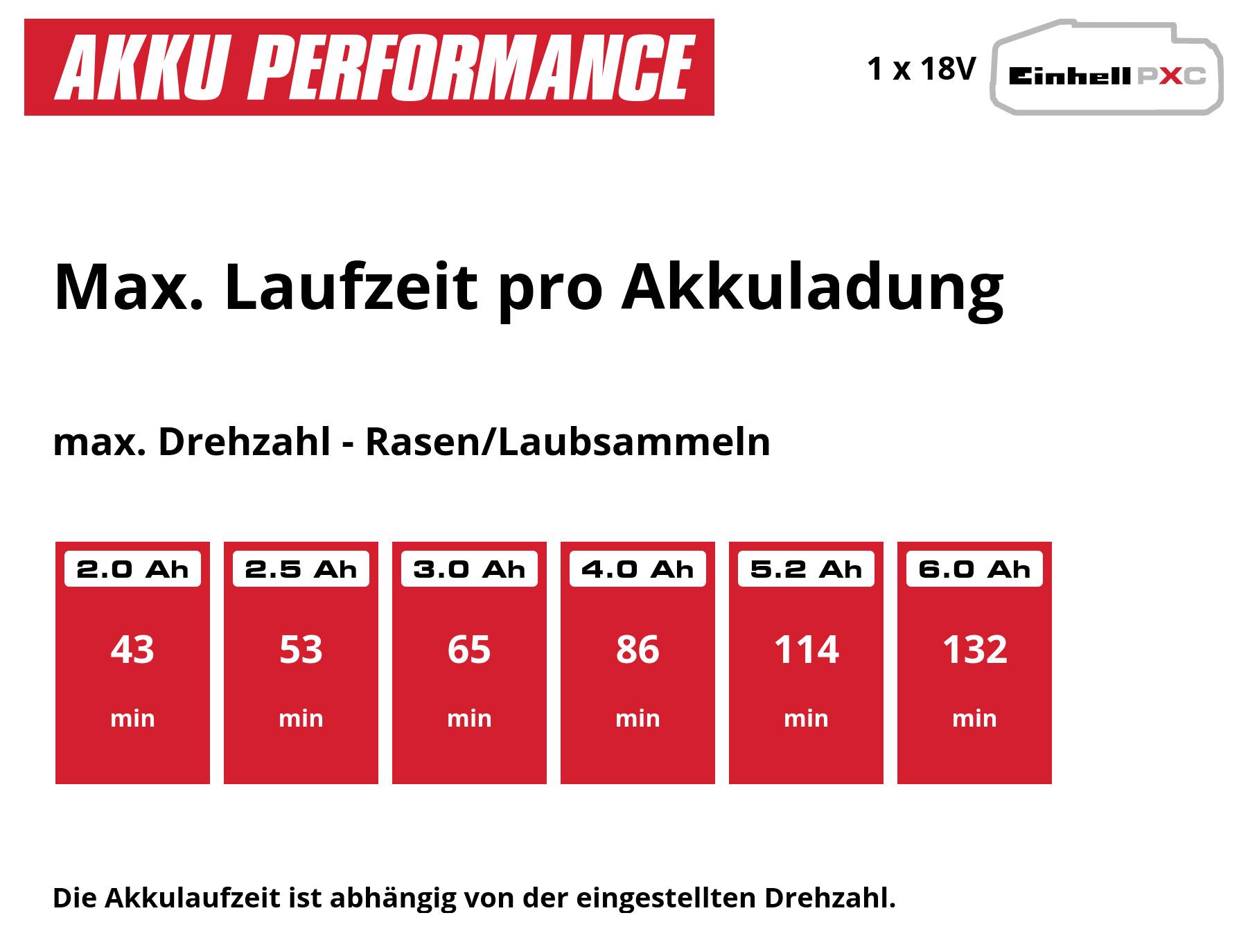 Grafik zur Akku-Performance: Max. Laufzeit pro Akkuladung bei max. Drehzahl für Rasen/Laubsammeln; 2,0 Ah 43 min bis 6,0 Ah 132 min.