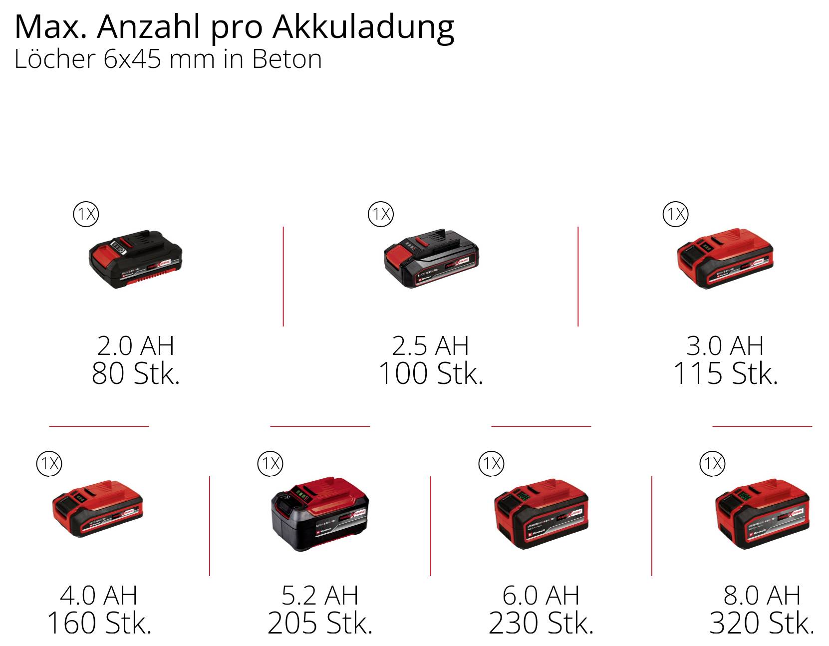 Infografik 'Max. Anzahl pro Akkuladung' für Löcher 6x45 mm in Beton: 2,0 Ah 80, 2,5 Ah 100, 3,0 Ah 115, 4,0 Ah 160, 5,2 Ah 205, 6,0 Ah 230, 8,0 Ah 320 Stk.