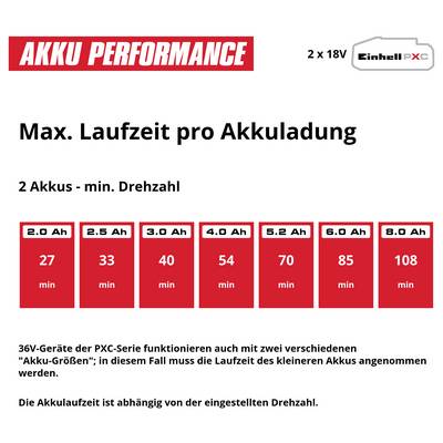 Tabelle zur Akkulaufzeit: Mit 2 Akkus bei Mindestdrehzahl reichen 2,0 Ah für 27 Min., 2,5 Ah für 33, 3,0 Ah für 40, 4,0 Ah für 54, 5,2 Ah für 70, 6,0 Ah für 85 und 8,0 Ah für 108 Min.