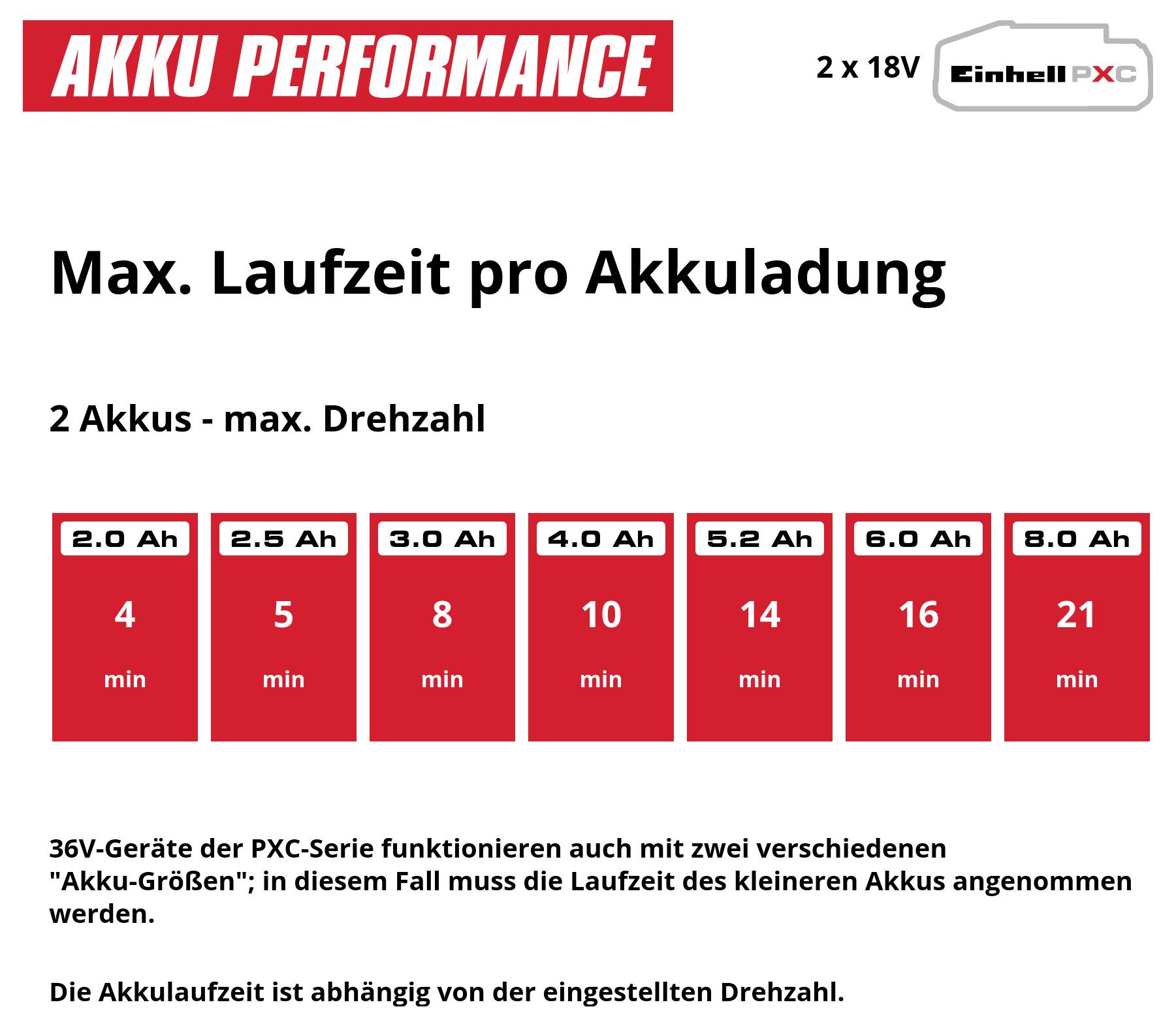 Infografik zur Akkulaufzeit: Mit 2 Akkus bei max. Drehzahl steigen die Laufzeiten von 4 bis 21 Min. bei 2,0 bis 8,0 Ah; Hinweis: 36V-PXC-Geräte funktionieren mit zwei Akku-Größen.