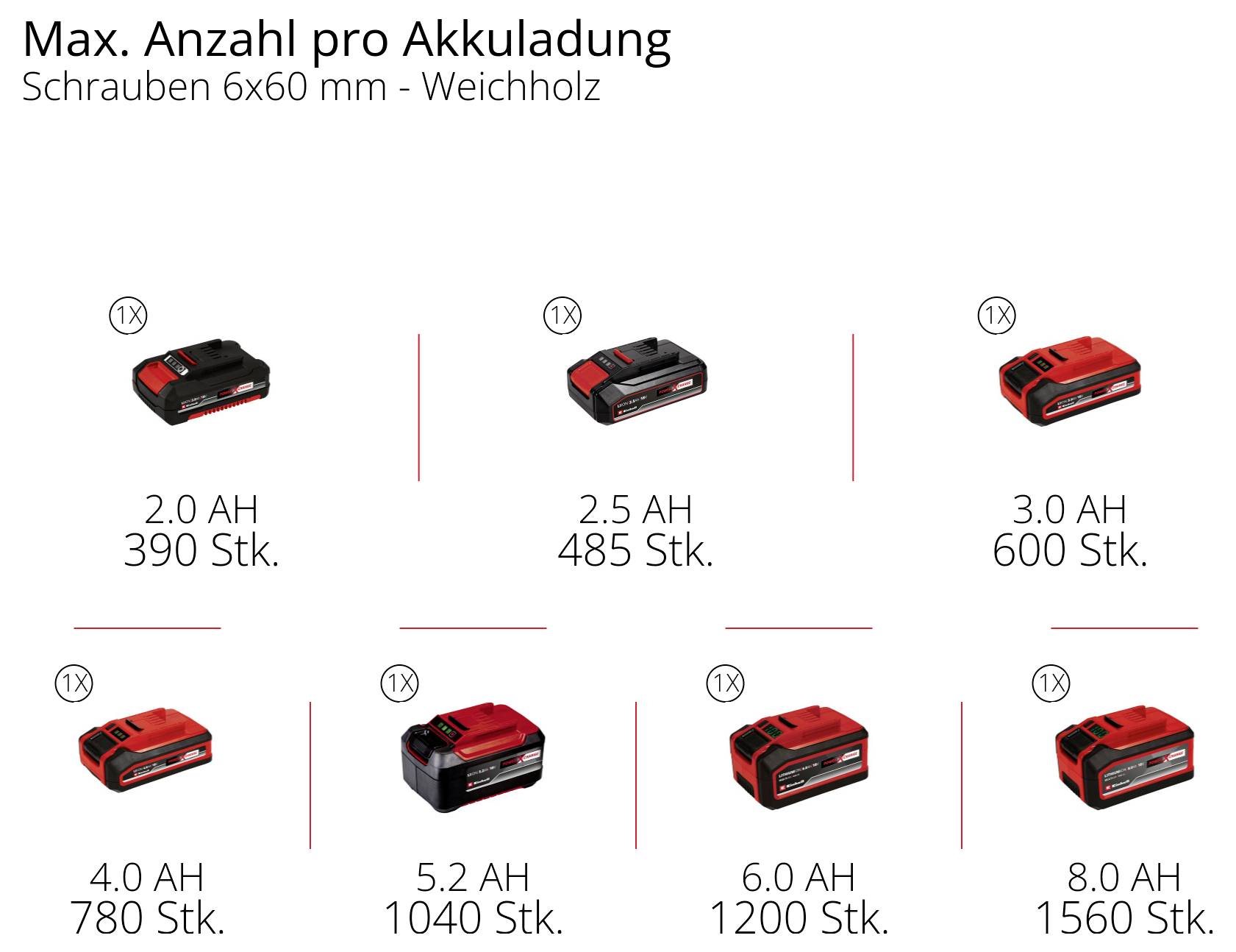 Infografik 'Max. Anzahl pro Akkuladung' für Schrauben 6x60 mm in Weichholz: 2,0 Ah 390, 2,5 Ah 485, 3,0 Ah 600, 4,0 Ah 780, 5,2 Ah 1040, 6,0 Ah 1200, 8,0 Ah 1560 Stück.