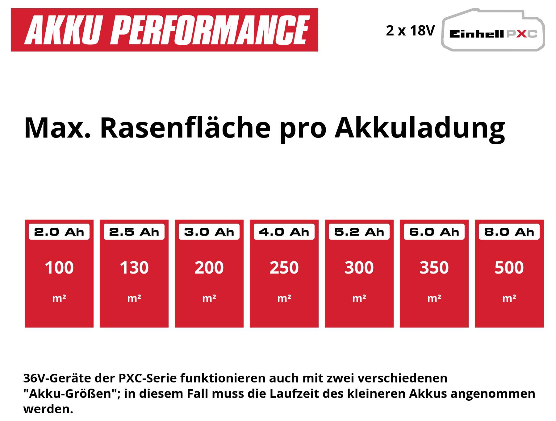 Grafik 'AKKU PERFORMANCE' zeigt maximale Rasenfläche pro Akkuladung für 2 x 18V: 2,0 Ah 100 m², 2,5 Ah 130 m², 3,0 Ah 200 m², 4,0 Ah 250 m², 5,2 Ah 300 m², 6,0 Ah 350 m², 8,0 Ah 500 m².