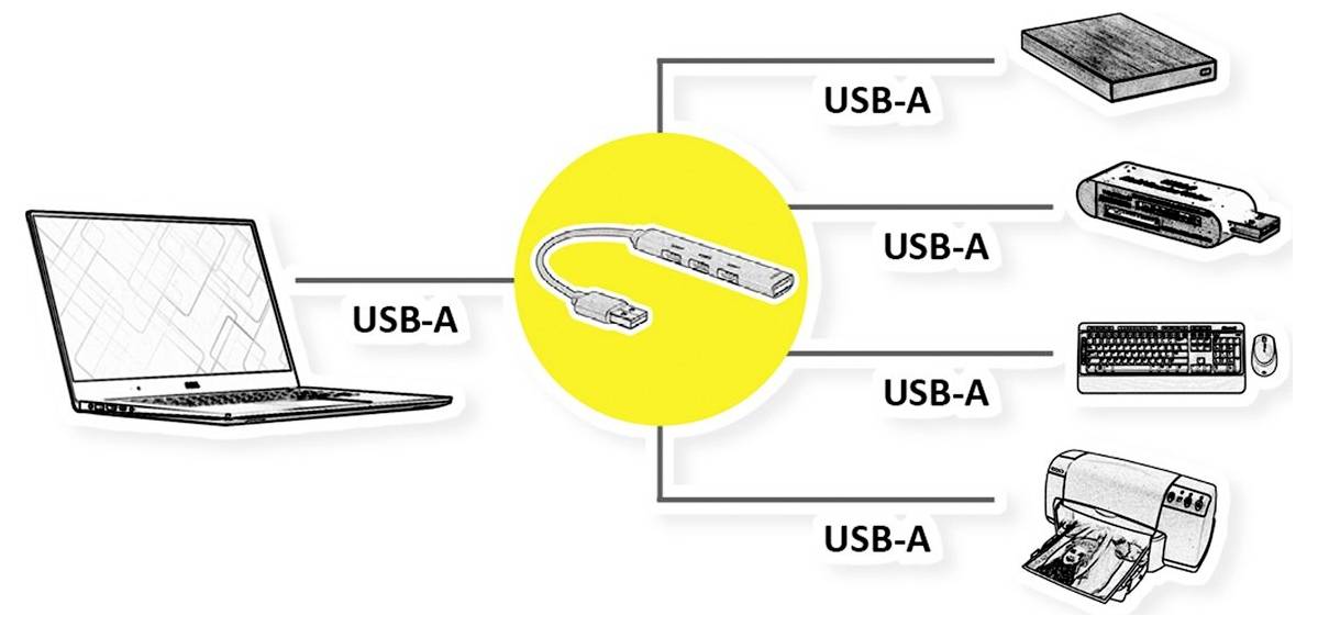 Diagramm zeigt USB-A als Hub, das einen Laptop mit einem USB-Stick, Drucker, Tastatur und externem Gerät verbindet.