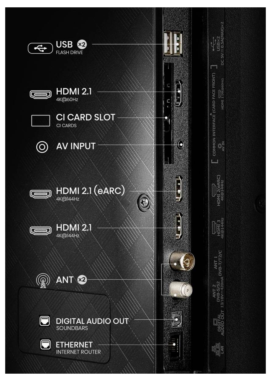 Rückseite eines Fernsehers mit beschrifteten Anschlüssen: USB x2, HDMI 2.1, CI-Kartenschacht, AV-Eingang, HDMI 2.1 eARC, Antenne x2, digitaler Audioausgang und Ethernet.