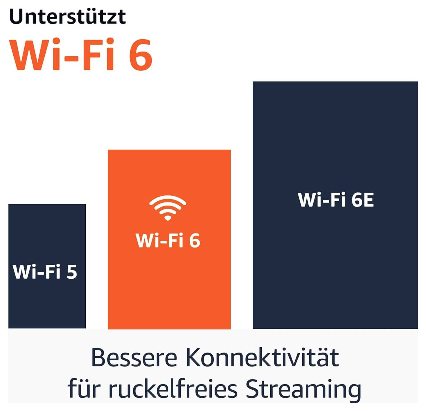 Deutschische Grafik zeigt Wi-Fi 5, Wi-Fi 6 und Wi-Fi 6E Balken, die eine bessere Konnektivität für reibungsloses Streaming betonen.