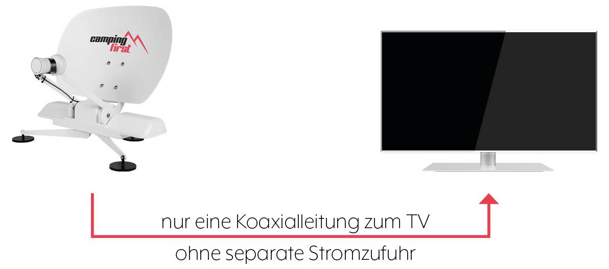Satellitenschüssel mit eingebautem Verstärker speist zunächst einen Fernseher über ein einzelnes Koaxialkabel ohne separate Stromversorgung.