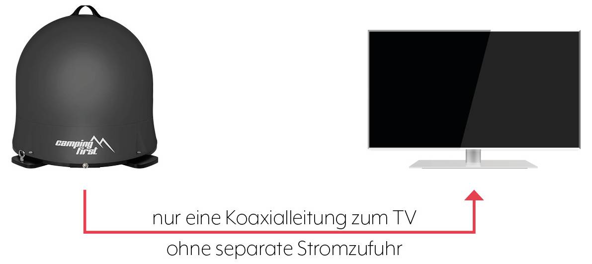 Camping-Erste-Kuppelantenne mit nur einer Koaxialleitung zum Fernseher verbunden, ohne separate Stromversorgung.